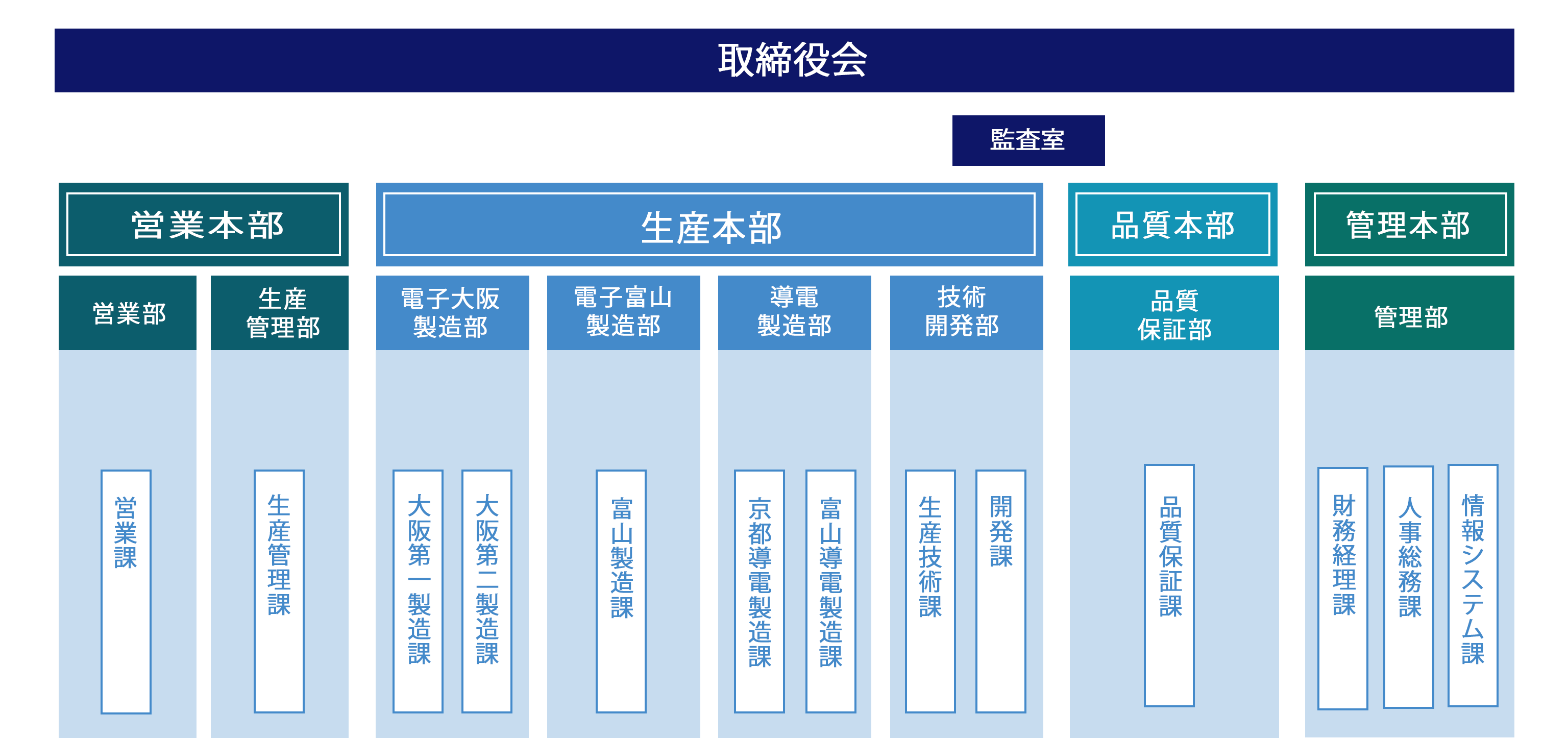 FCM株式会社の組織図が載っている画像